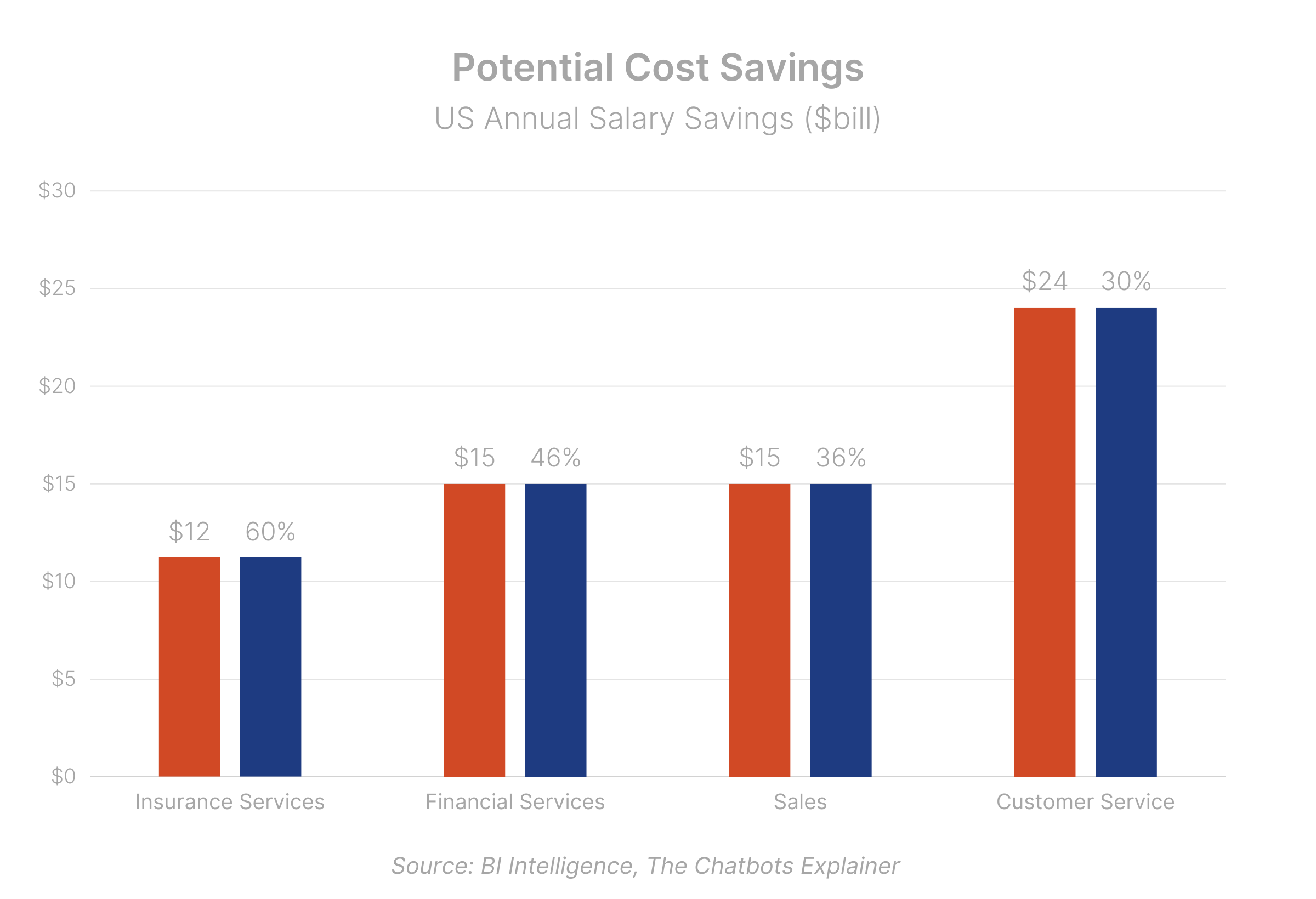 Potential Cost Savings through Chatbots