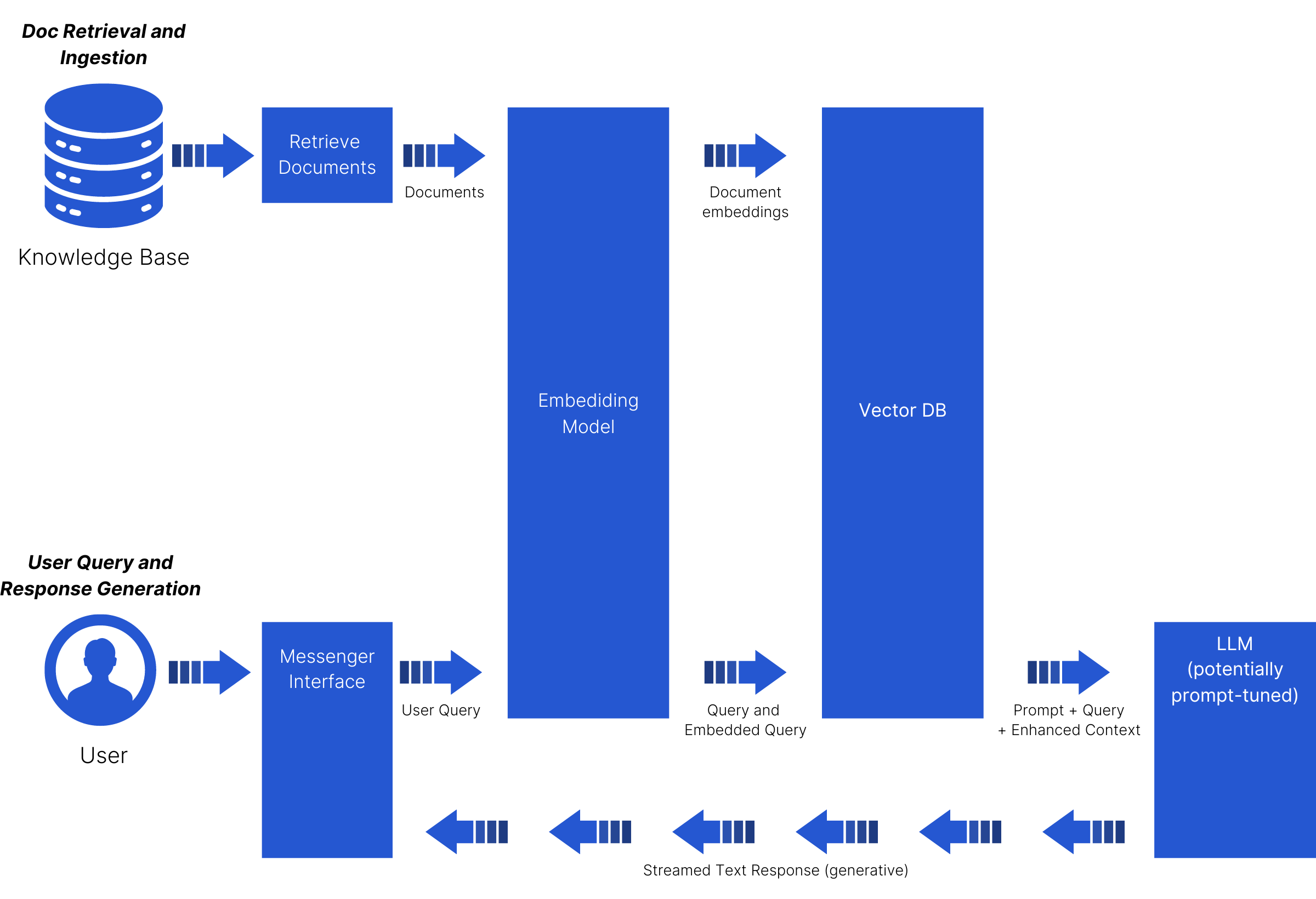 Retrieval-Augmented Generation (RAG) Sequence Diagram