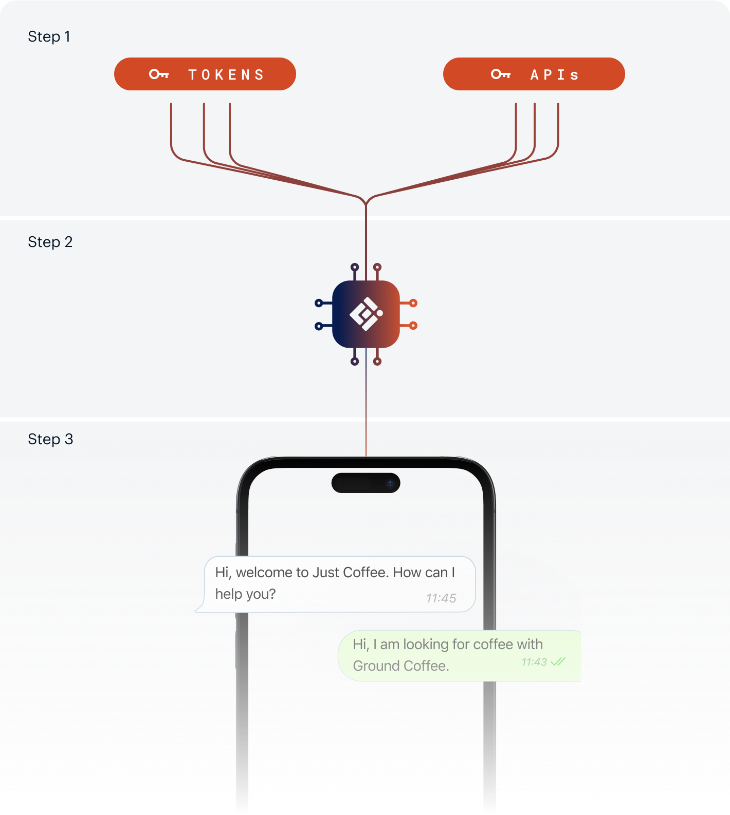 discovery steps diagram