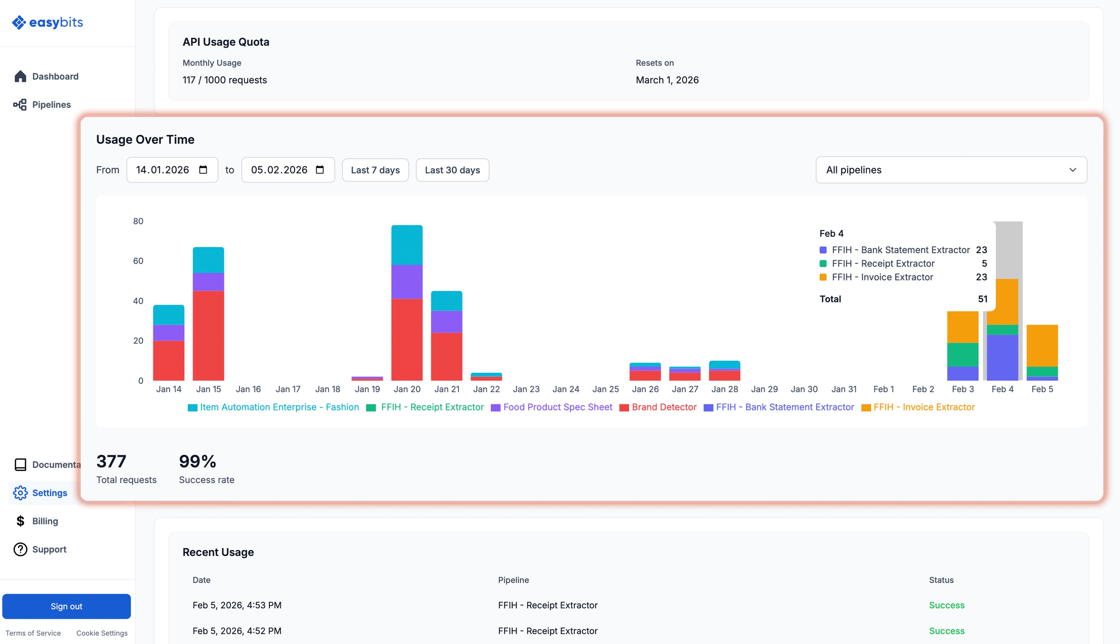 Usage dashboard in easybits
